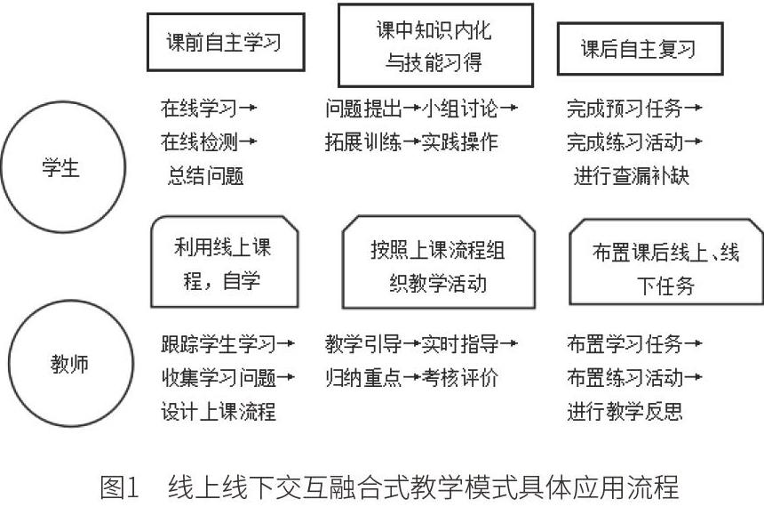 浅谈线上线下交互融合式教学模式在高职英语教学课堂的应用