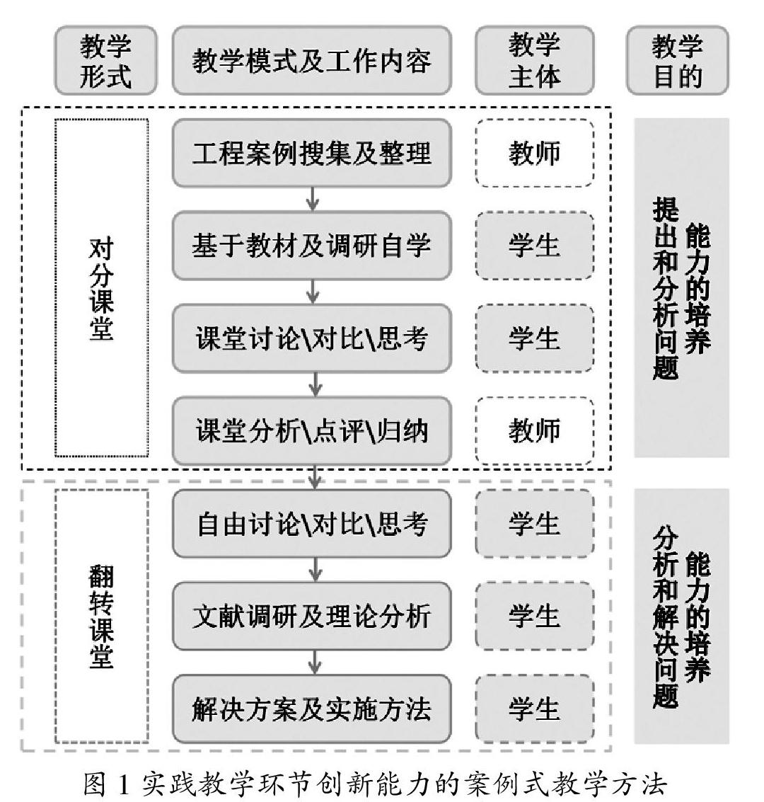 土木工程专业生产实习环节本科生的创新能力培养教学实践