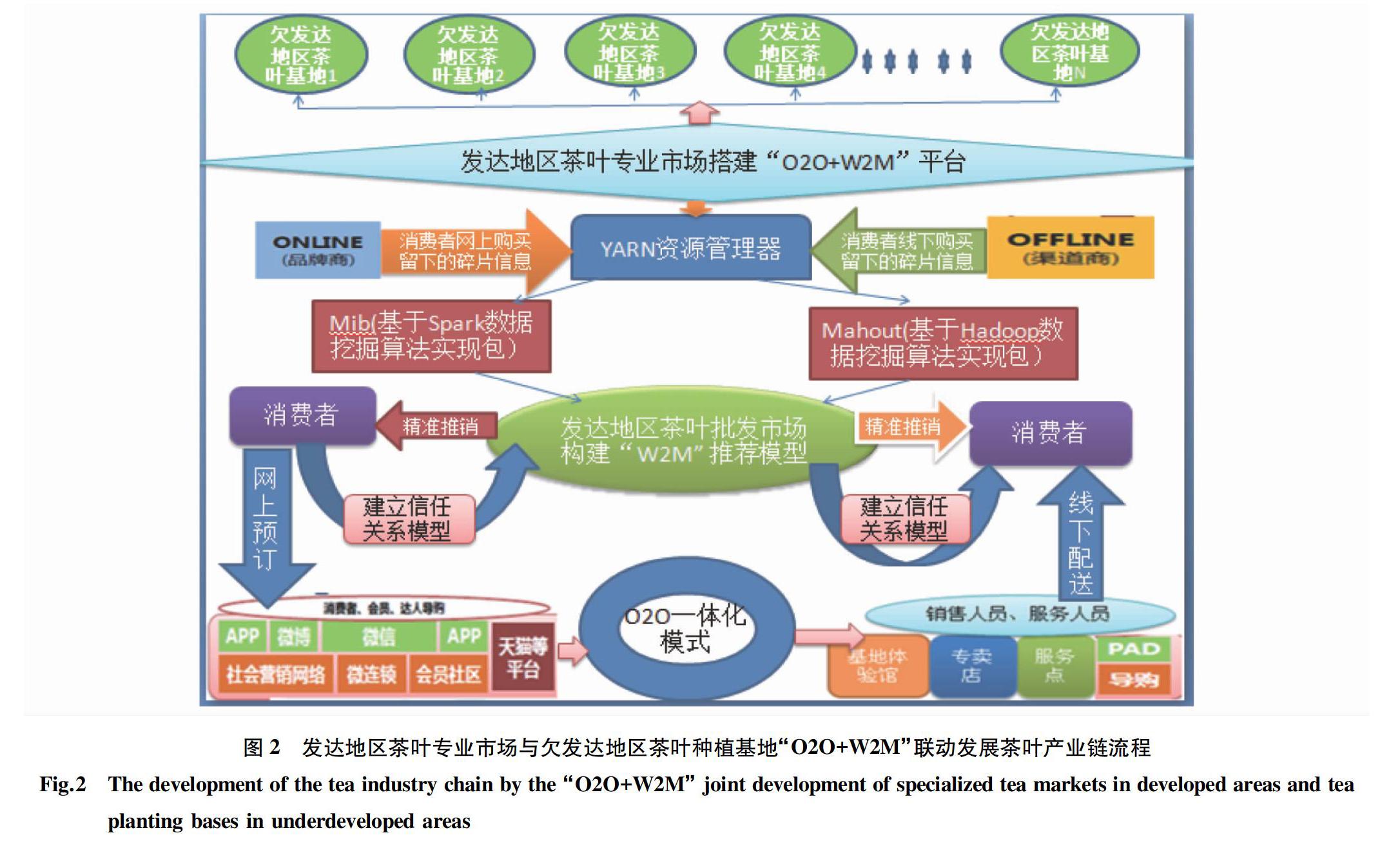 乡村振兴背景下发达地区专业市场与欠发达地区种植基地o2ow2m联动发展