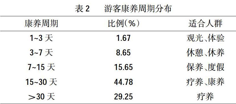 施甸县石瓢温泉康养现状调查与分析