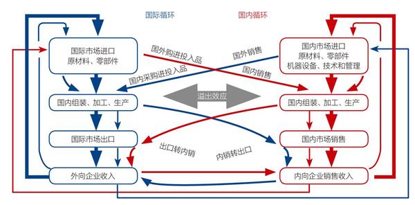 国内国际双循环示意图图片