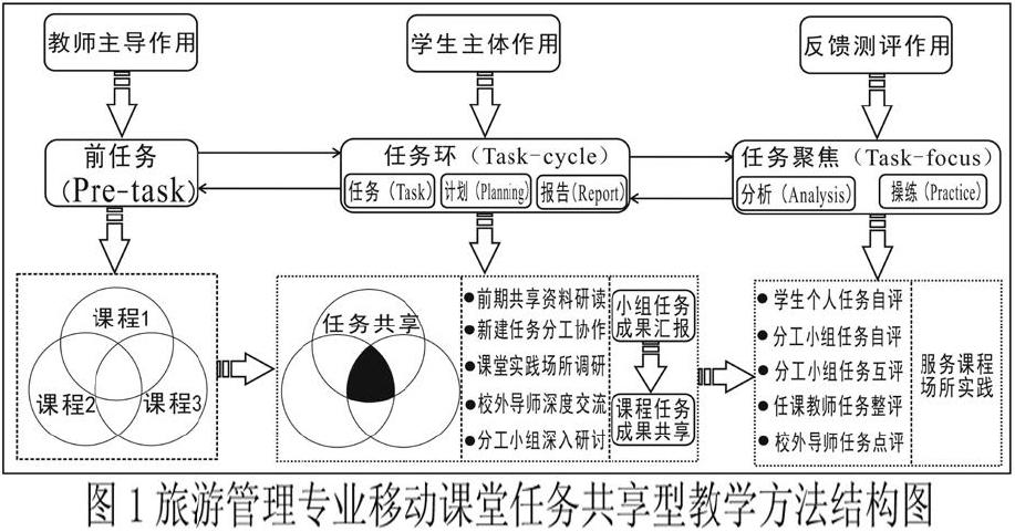 基于任务共享的旅游管理专业移动课堂实践教学方法探究