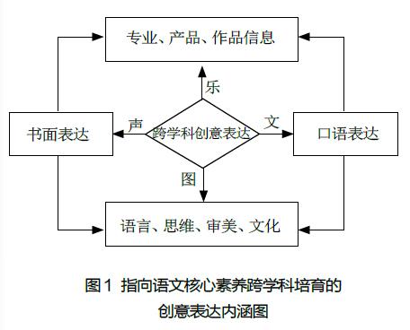 指向語文核心素養跨學科培育的創意表達