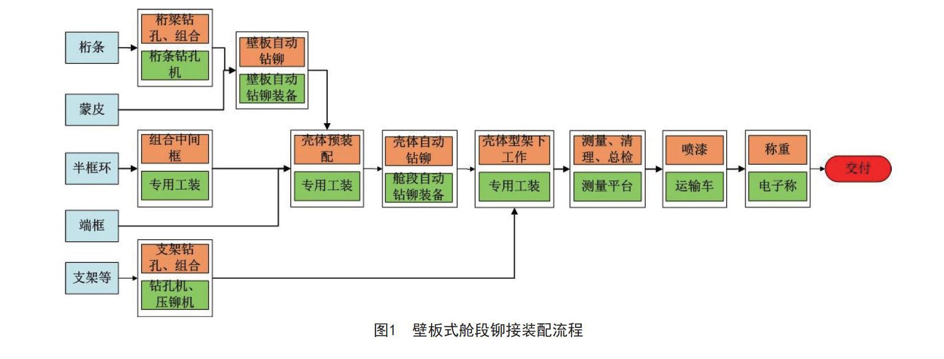 以關鍵設備未核心,構建按照工序分工的鉚接製造單元,優化工藝佈局