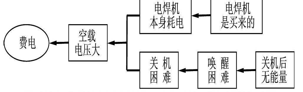 triz在交流电焊机节能技术创新中的应用