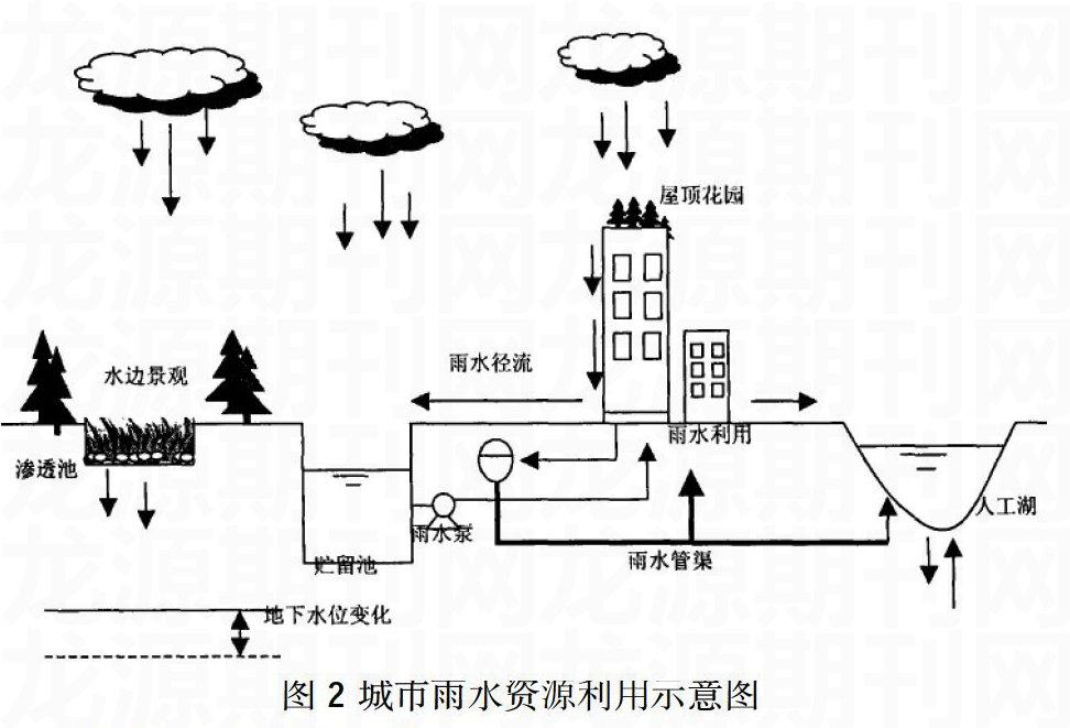 探讨城市雨水利用与防洪的主要措施 参考网