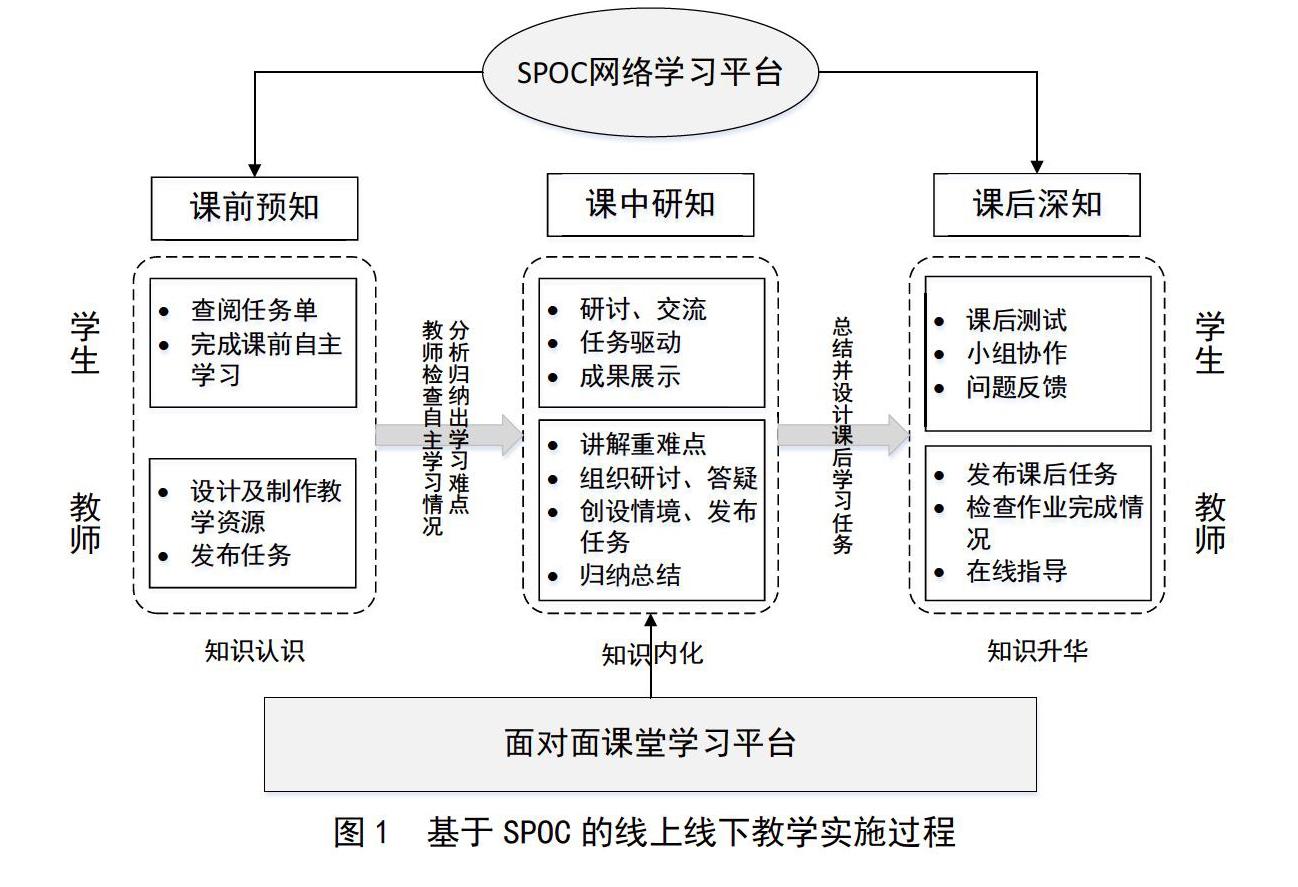 spoc背景下高职院校学生学习效果评价研究