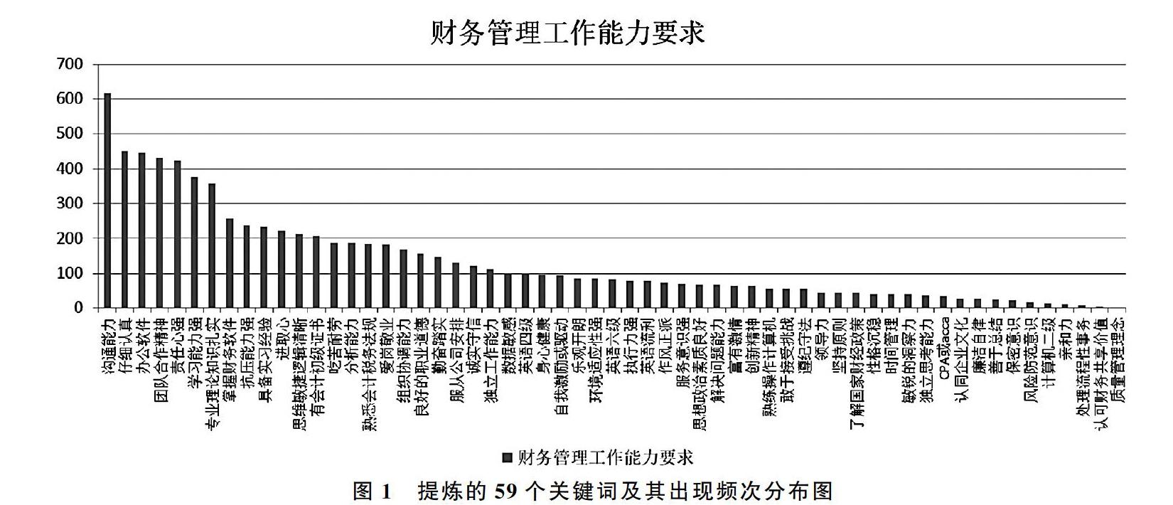 基于利益相关者需求视角的财务管理专业预期学习产出研究