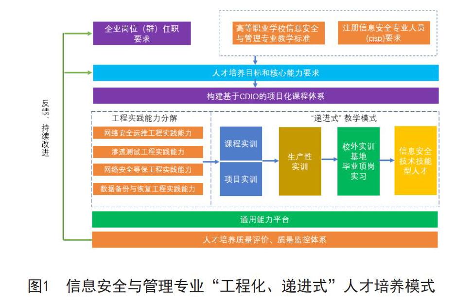 基於cdio理念的信息安全與管理專業創新人才培養模式研究