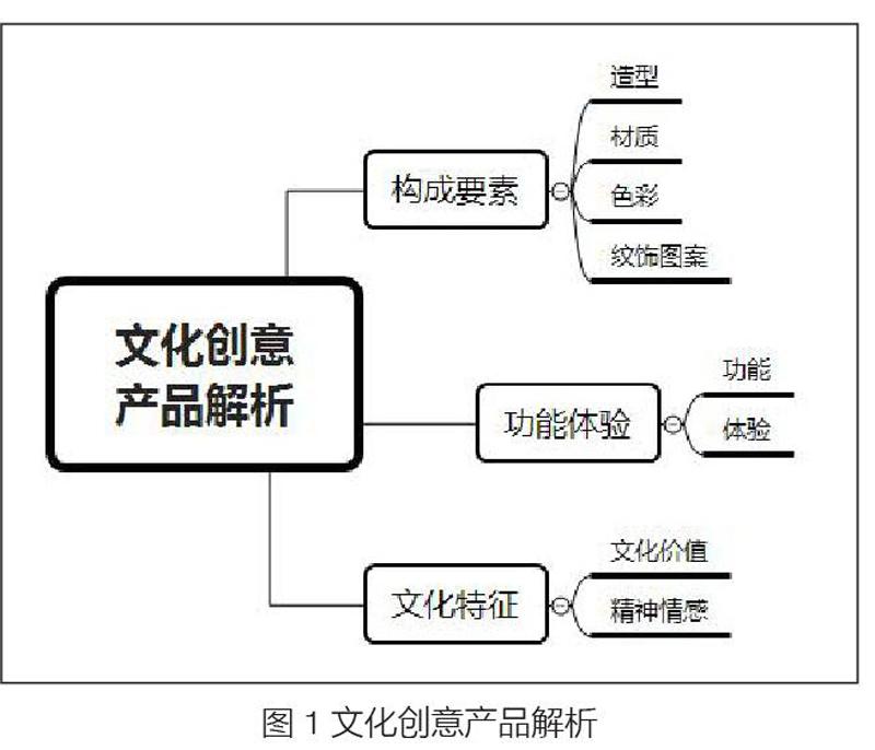 隨著我國文化創意產業快速發展,全面推動了文化創意產品的設計開發.