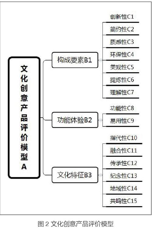 隨著我國文化創意產業快速發展,全面推動了文化創意產品的設計開發.