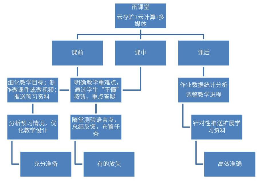 基於雨課堂的外語智慧課堂構建思路和教學實踐