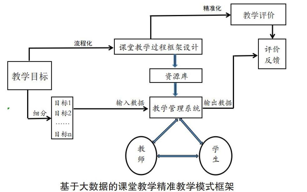 基于教育大数据的课堂精准教学模式构建