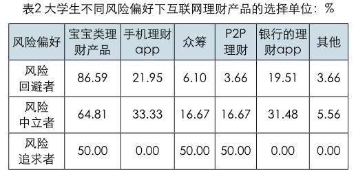 互联网金融背景下大学生理财现状影响因素研究