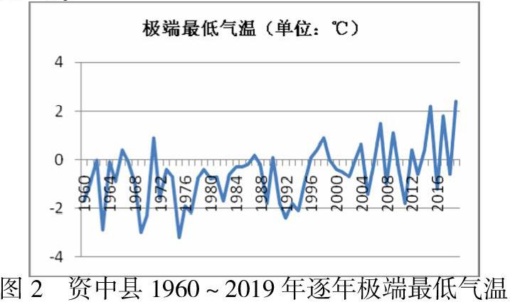 資中縣近60年氣溫降水變化趨勢分析