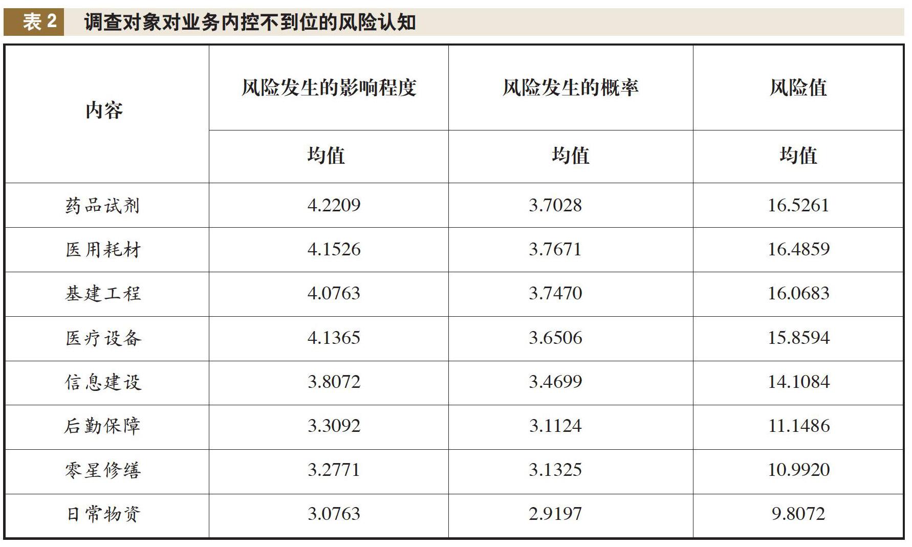 大型公立医院招标采购活动的内控风险评估与应对