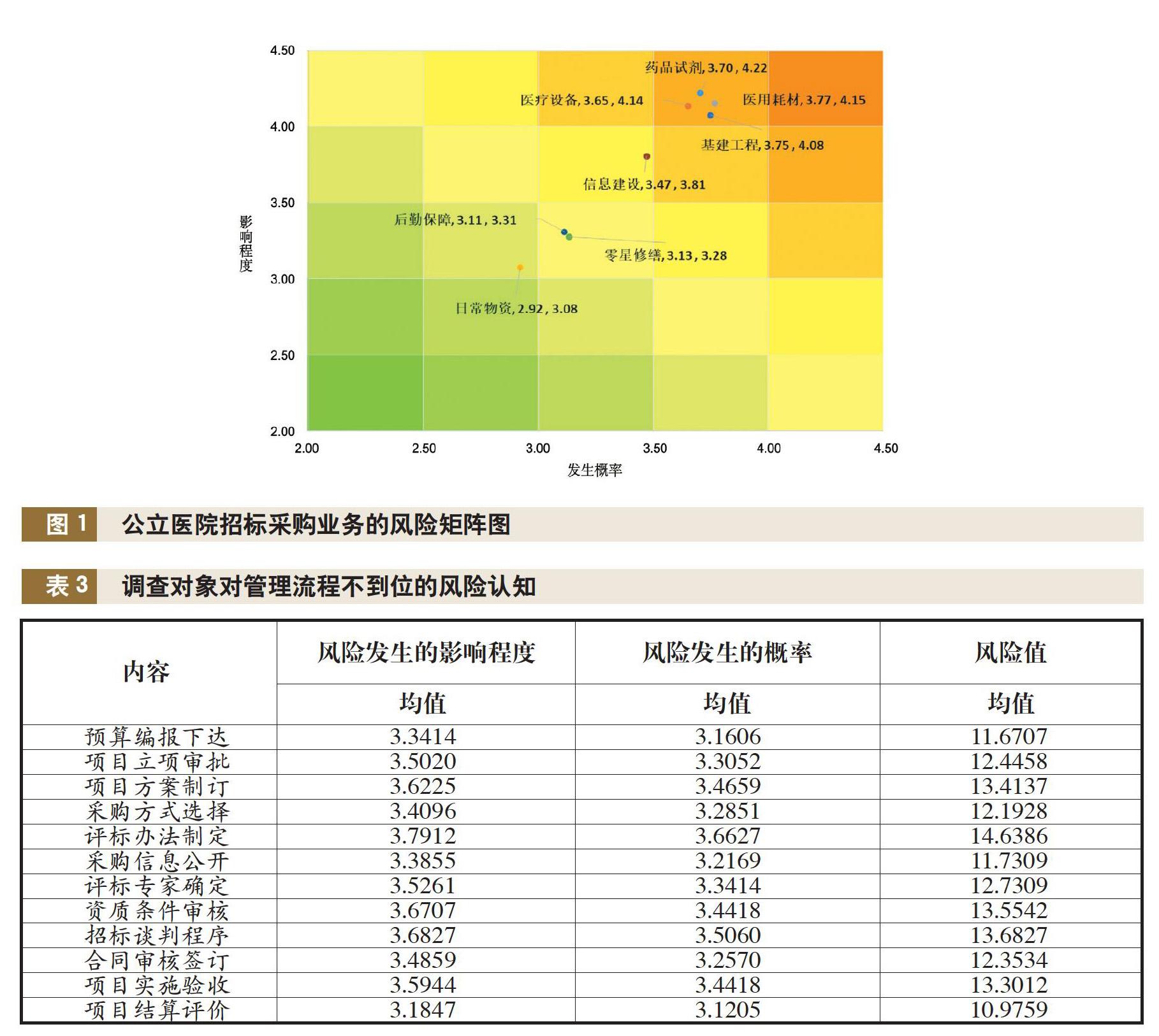 大型公立医院招标采购活动的内控风险评估与应对