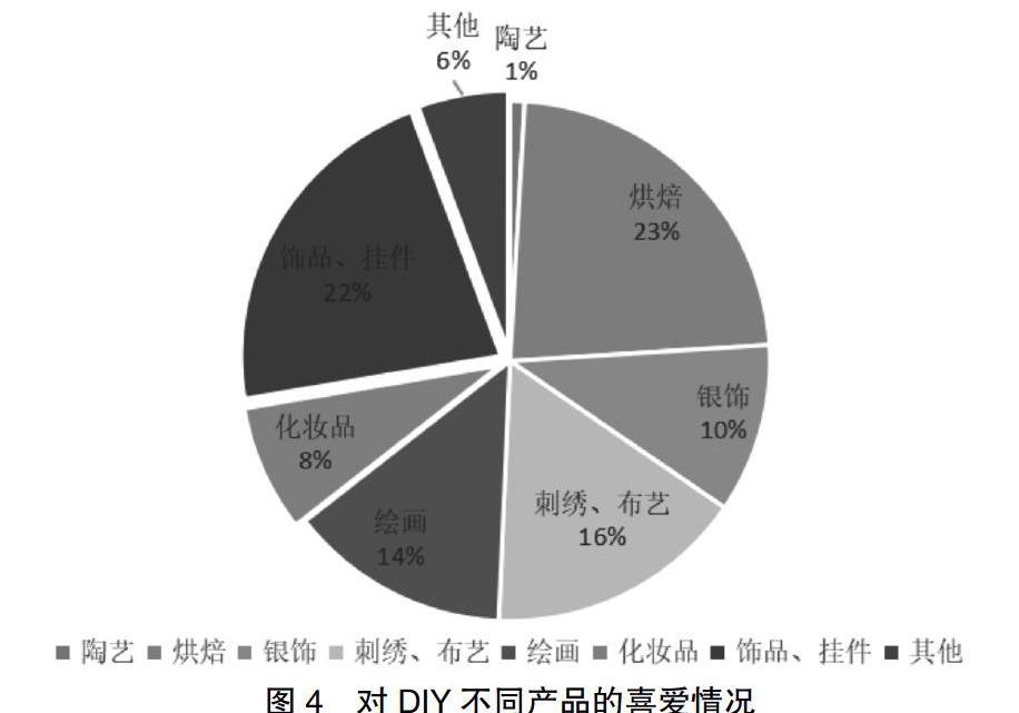 diy手工市场前景分析图片