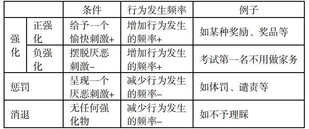 斯金纳操作性条件作用理论在教学中的应用阐述