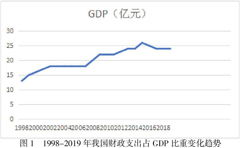 gdpzf支出_万亿GDP城市财政支出调查:广州人均垫底一线不及苏杭,重庆财政自...