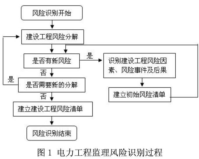 電力工程監理風險分析與風險控制對策