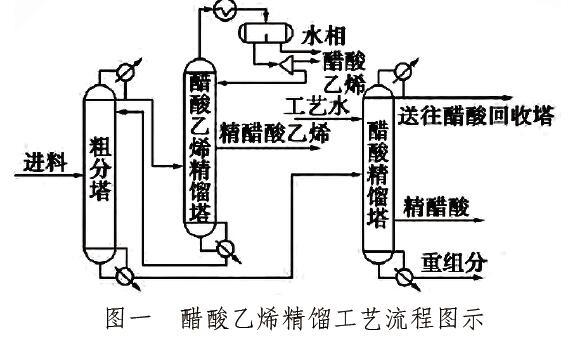 醋酸乙烯精制工艺的流程模拟与优化探讨