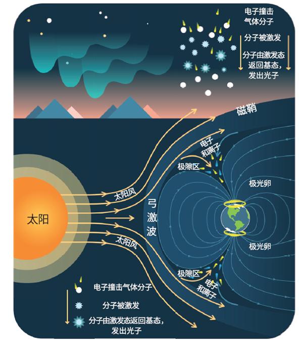 极光原理图片