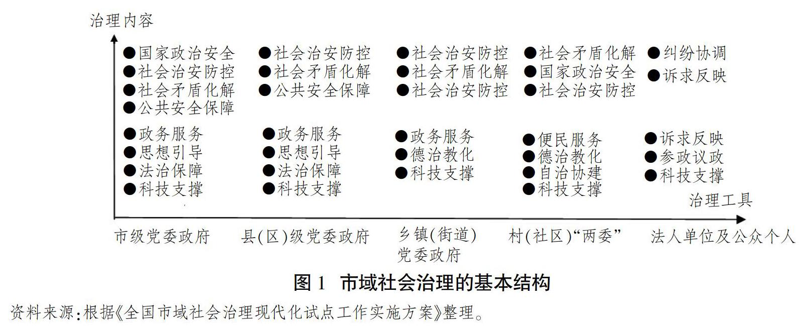 市域社会治理的问题导向,结构功能与路径选择