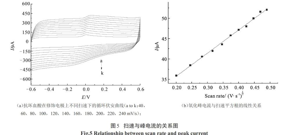 摘 要:石墨烯具有巨大的比表面积,优异的导电性能,是一种良好的电