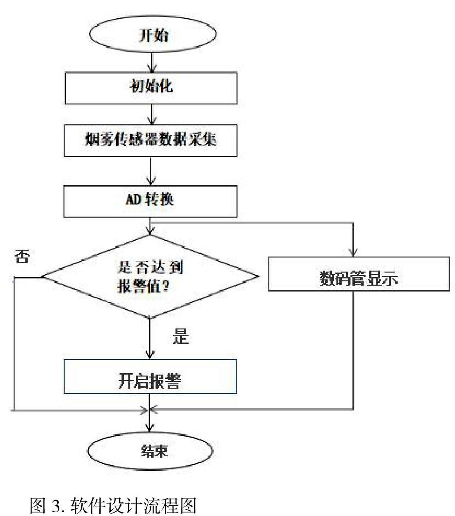 基于单片机的烟雾报警器