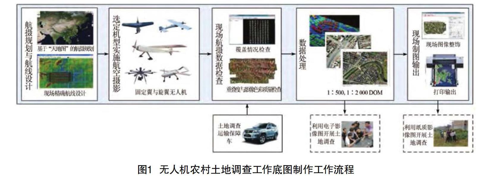 面向农村土地确权的无人机航测系统分析及应用流程研究