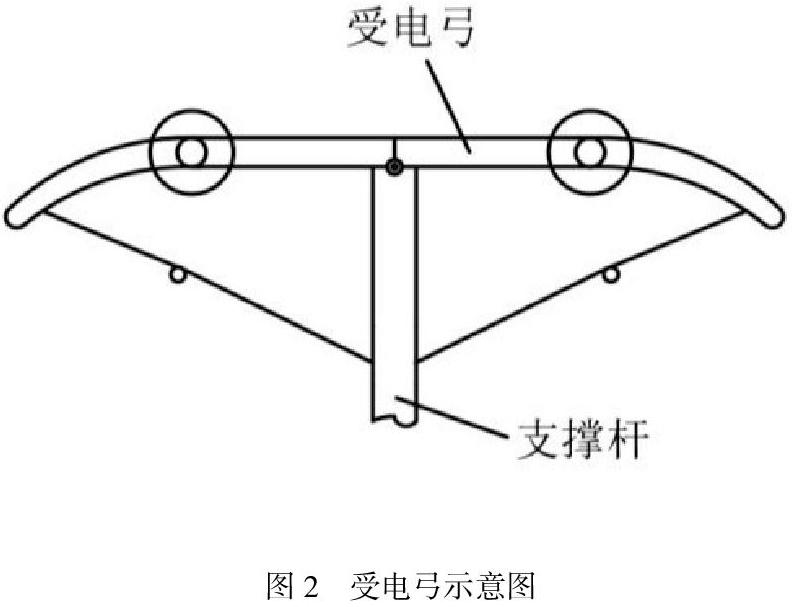 其中弓網系統主要是為電力機車供電,受電弓滑板是電力機車與牽引網