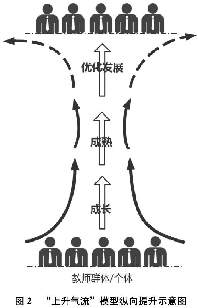 該模型直觀地呈現了教師專業發展