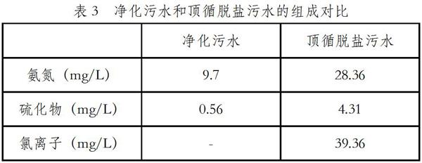 摘 要:重油催化裂化裝置分餾塔頂循系統由於受到原料及操作條件等因素