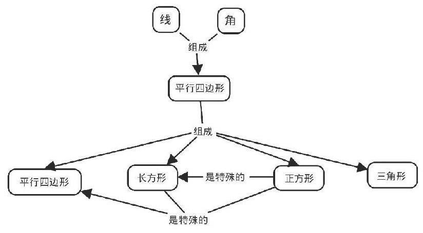 概念图在初中数学教学中的有效应用