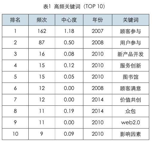 关键词的突现是指在某一时间段内,节点的出现频次突然增加,即在该时间