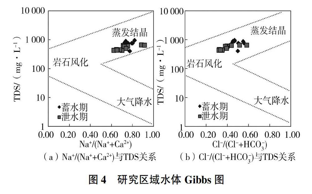 结合三角图,gibbs图等水化学方法分析了三门峡库区湿地水