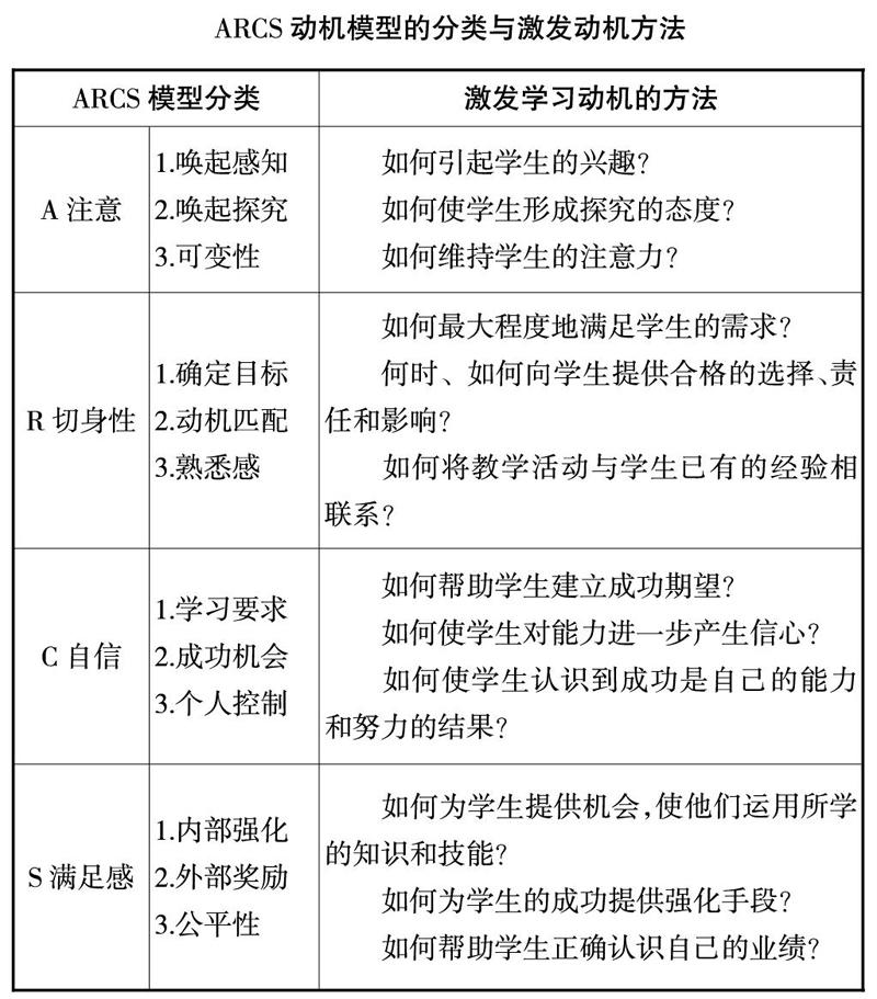 Arcs动机理论在案例教学中的运用 参考网