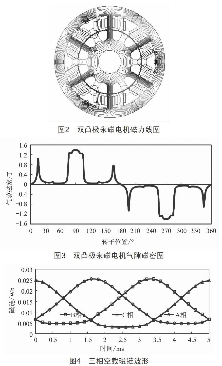 並對其磁力線分佈,氣隙磁密,磁鏈,反電勢等特性進行了分析,驗證了雙