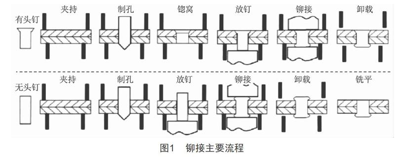 铆接工艺 种类图片