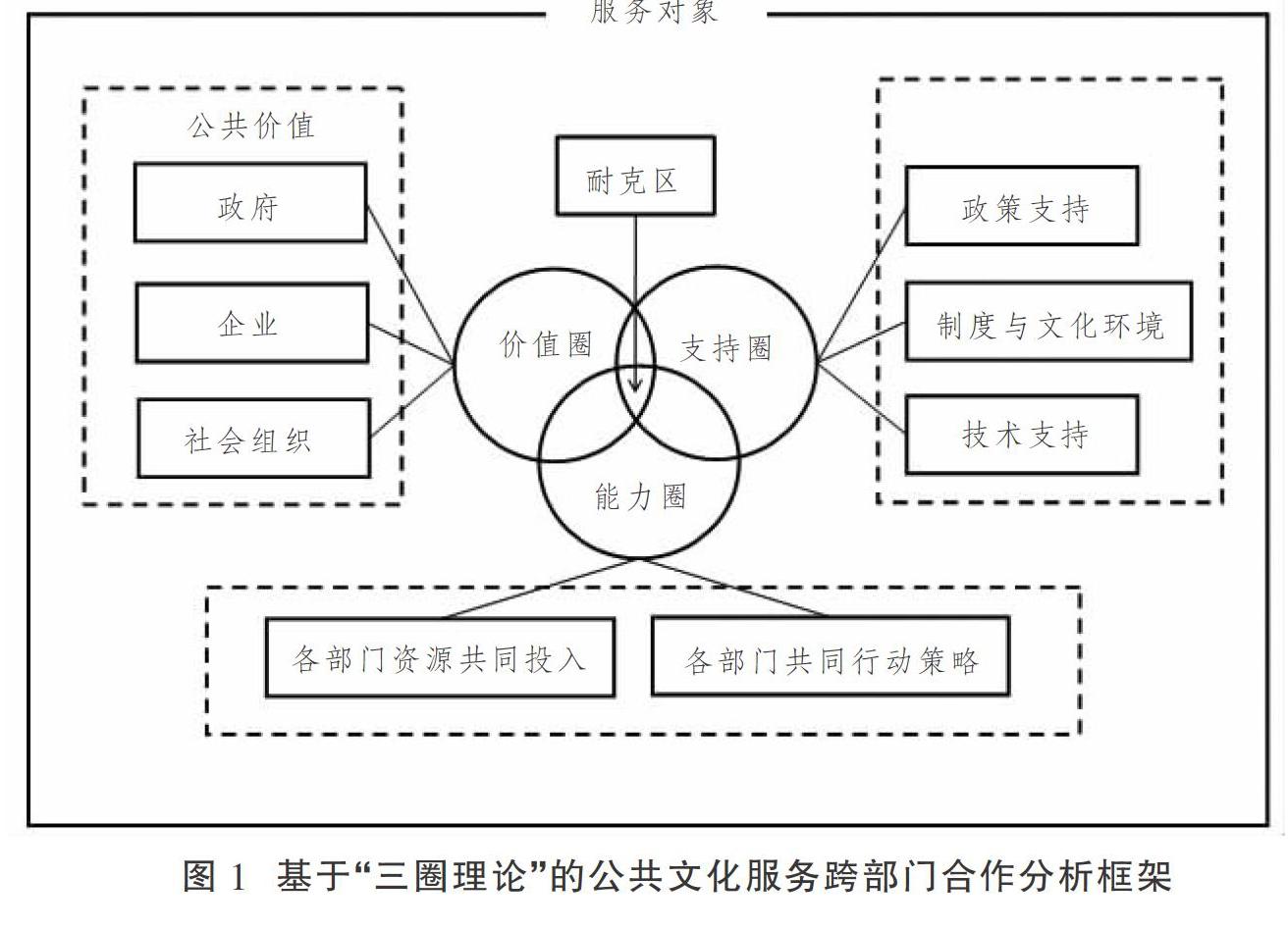 三圈理论模型下公共文化服务跨部门合作机制研究