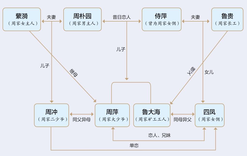 《雷雨》主要人物关系图