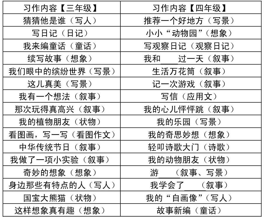 浅谈小学中段习作教学中 例文 的选择 参考网