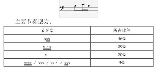 前八後十六分音符的節奏型增強了整段旋律的流動性,對音樂的發展起到