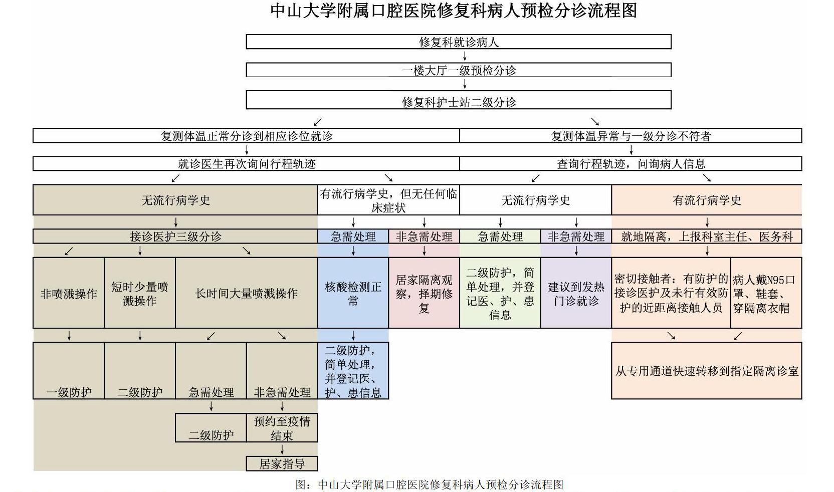 突发疫情后口腔修复门诊院感防控常态化工作指引