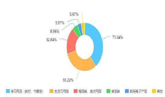 数据分析驱动下高校二手交易平台现状分析及优化方向