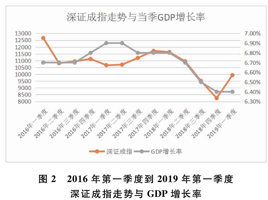 股市行情与gdp增长的关系_浅谈GDP与股市投资的关系