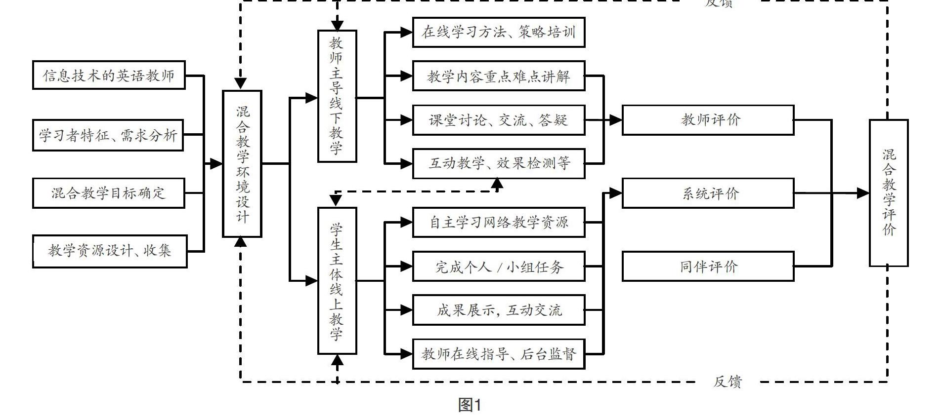 互联网背景下高职公共英语混合式教学探讨