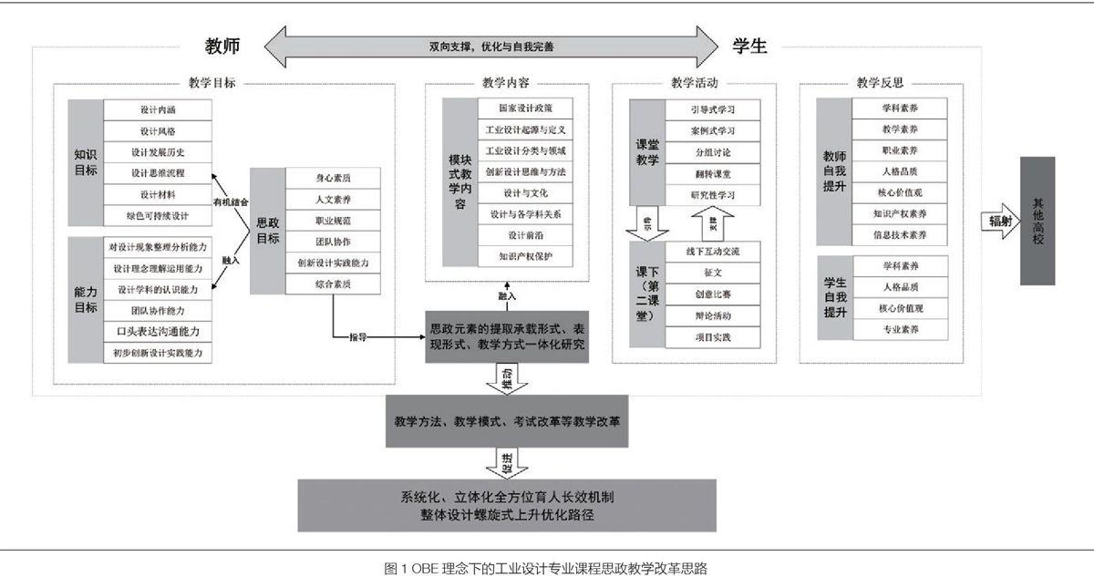 obe理念下高校工业设计专业课程思政教学改革研究