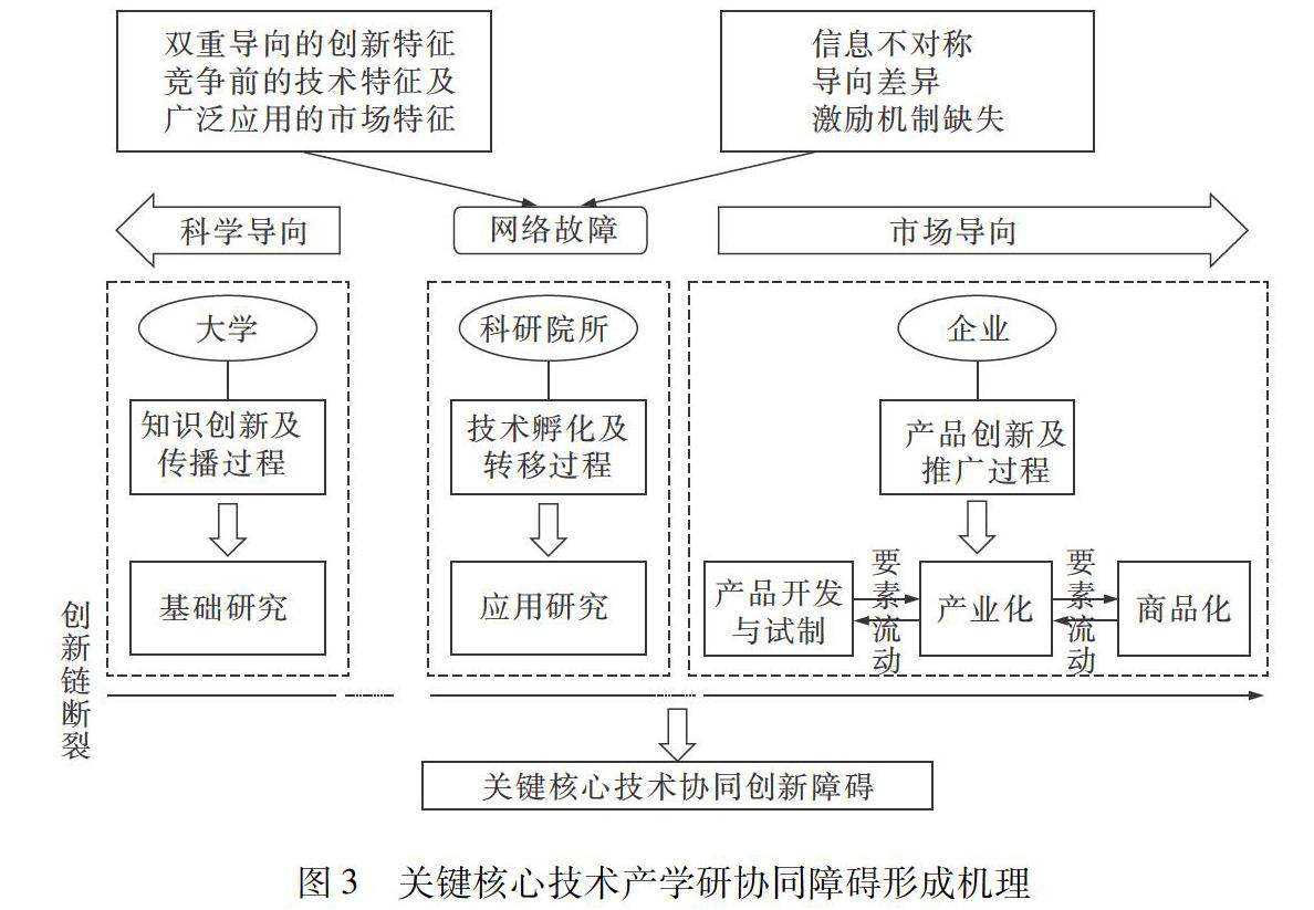 關鍵核心技術領域產學研協同創新障礙及攻關機制